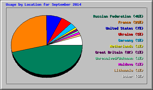 Usage by Location for September 2014