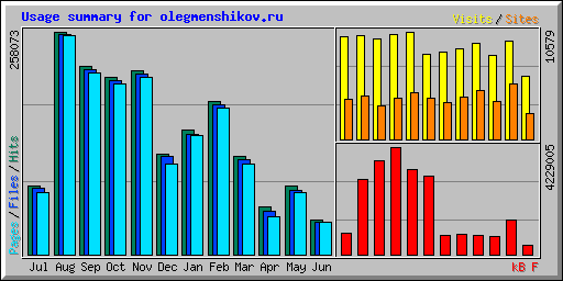 Usage summary for olegmenshikov.ru